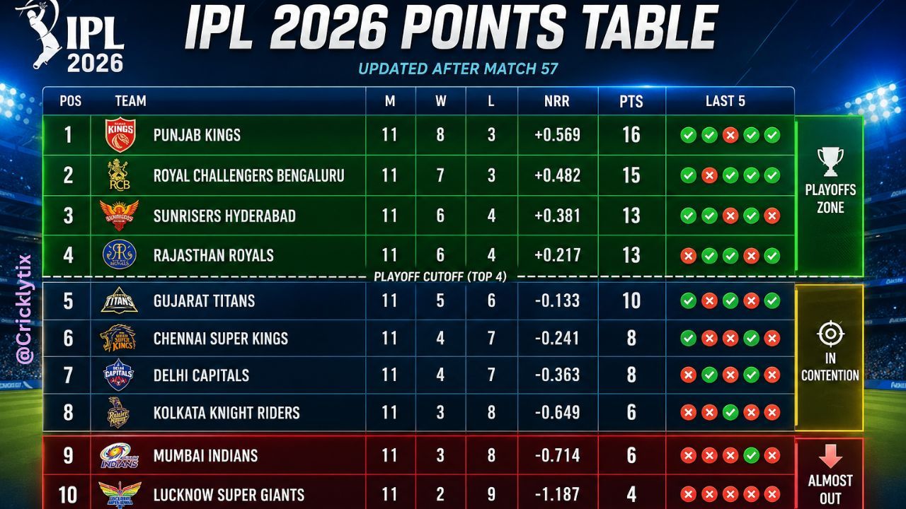  IPL 2026 Qualification Scenarios – Who Will Make the Playoffs?