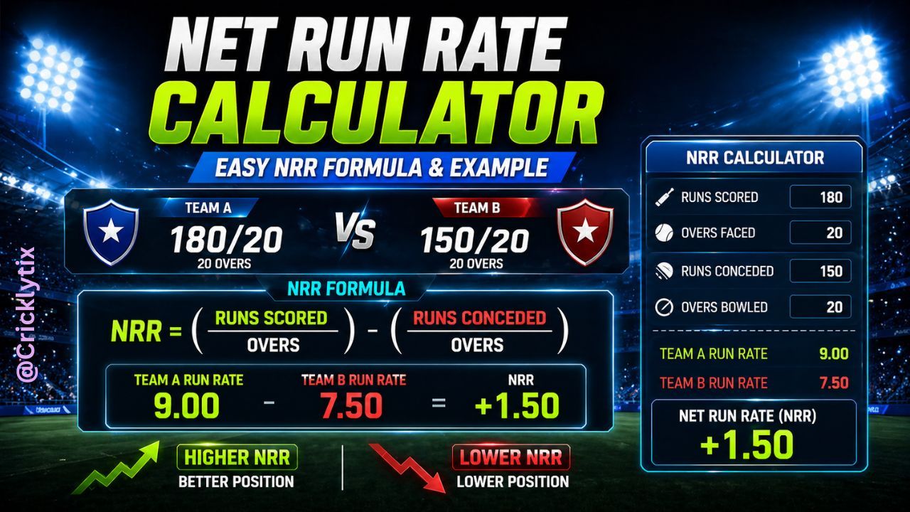 Net Run Rate Calculator (NRR) – Formula, Example & How to Calculate in Cricket