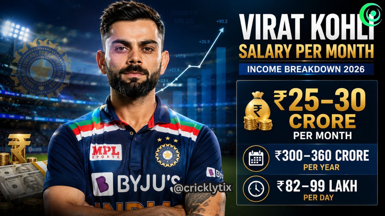 Virat Kohli Salary Per Month Revealed: Income, IPL Salary & Net Worth (2026)